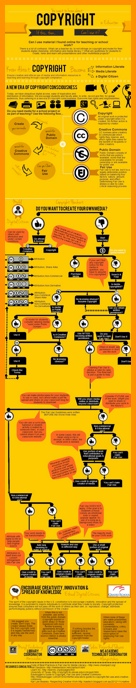 Infographic on Copyright