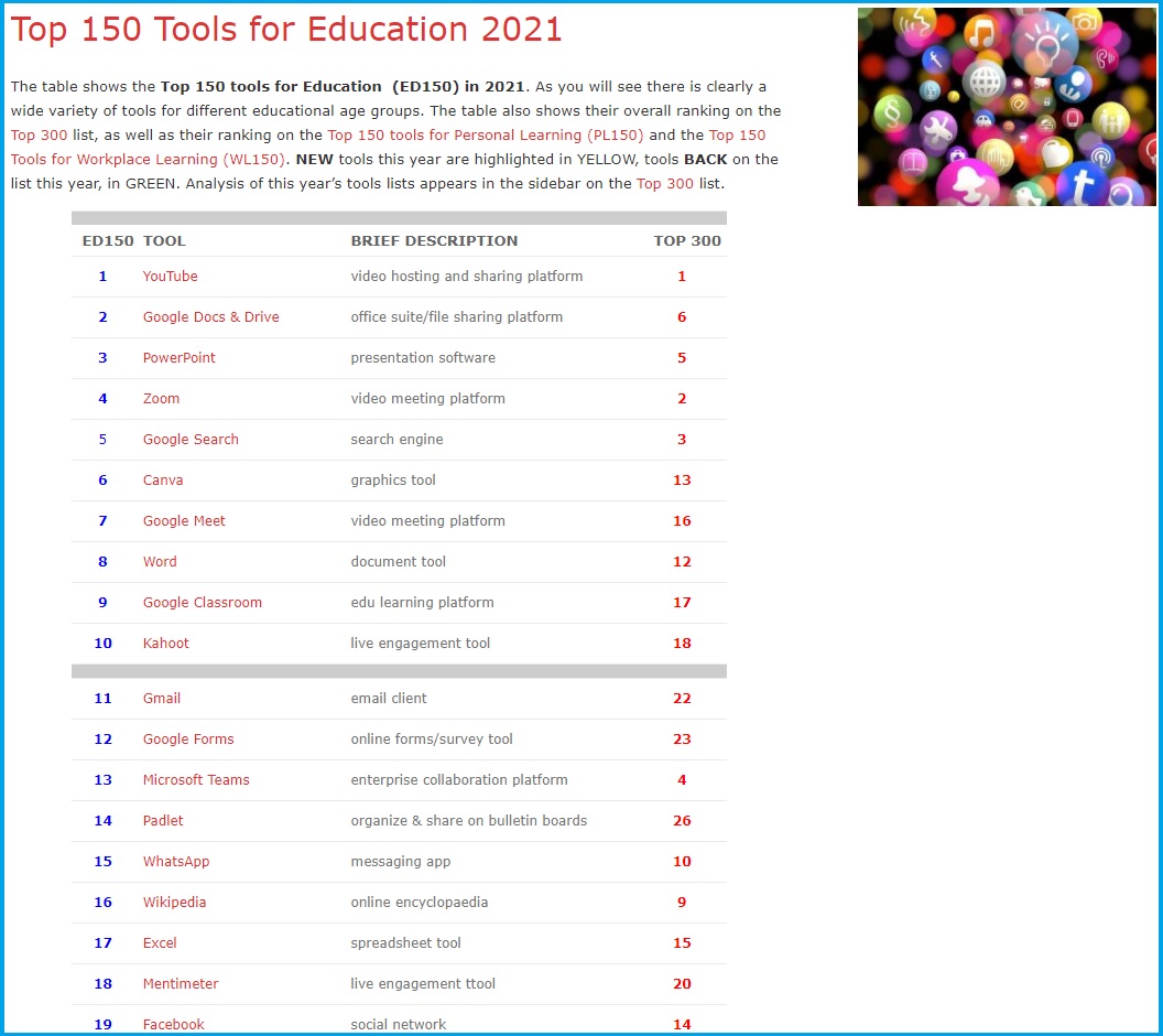 Chart showing the Top 150 Tools for Education 2021